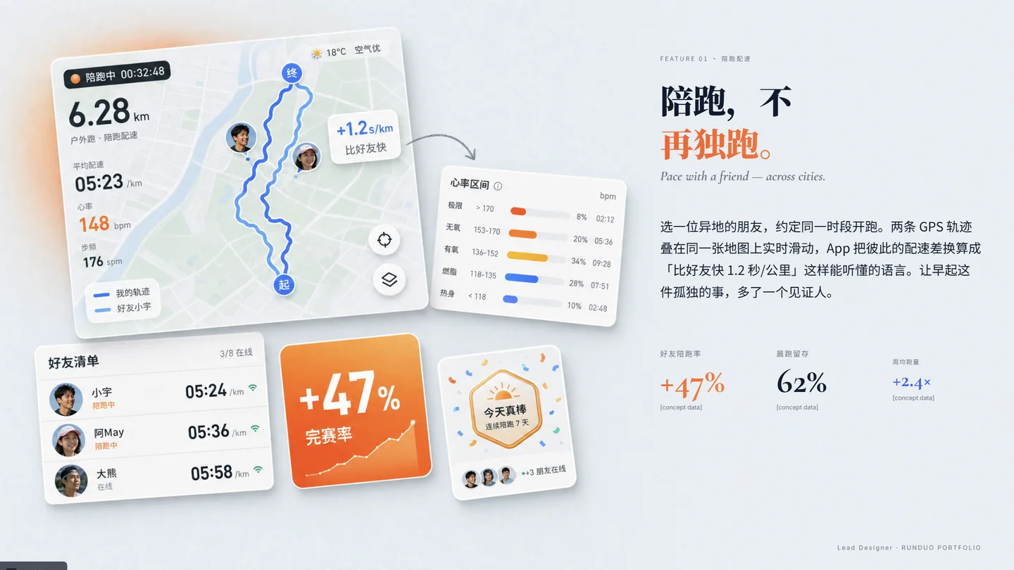 运动陪跑 App 的案例研究页面，包含地图、配速和心率信息